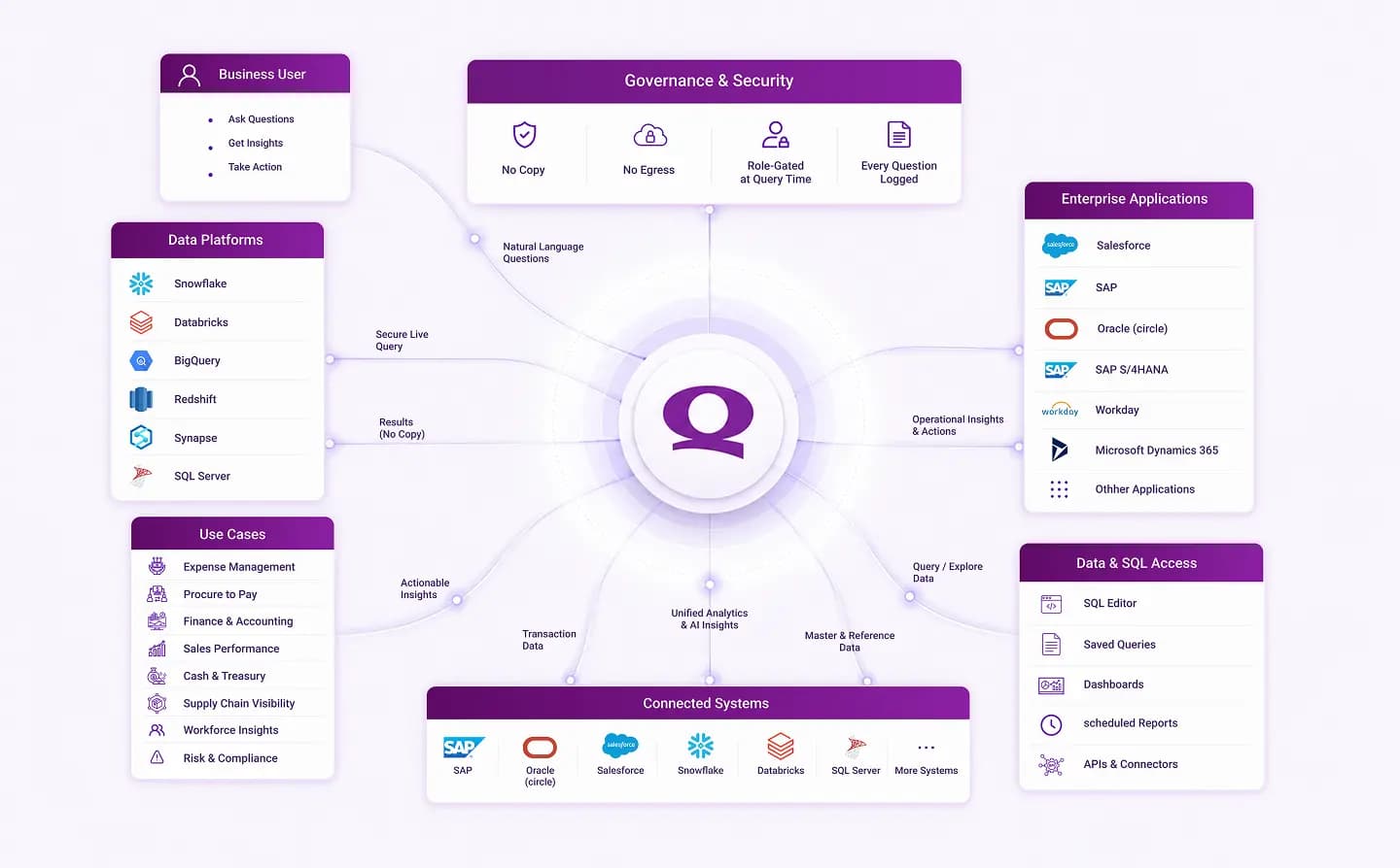 Quaeris architecture diagram: business users and enterprise applications connect through the central Quaeris agent layer, which queries Snowflake, Databricks, BigQuery, Redshift, Synapse and other connected systems in place - no data copy, no egress, role-gated at query time, every question logged.