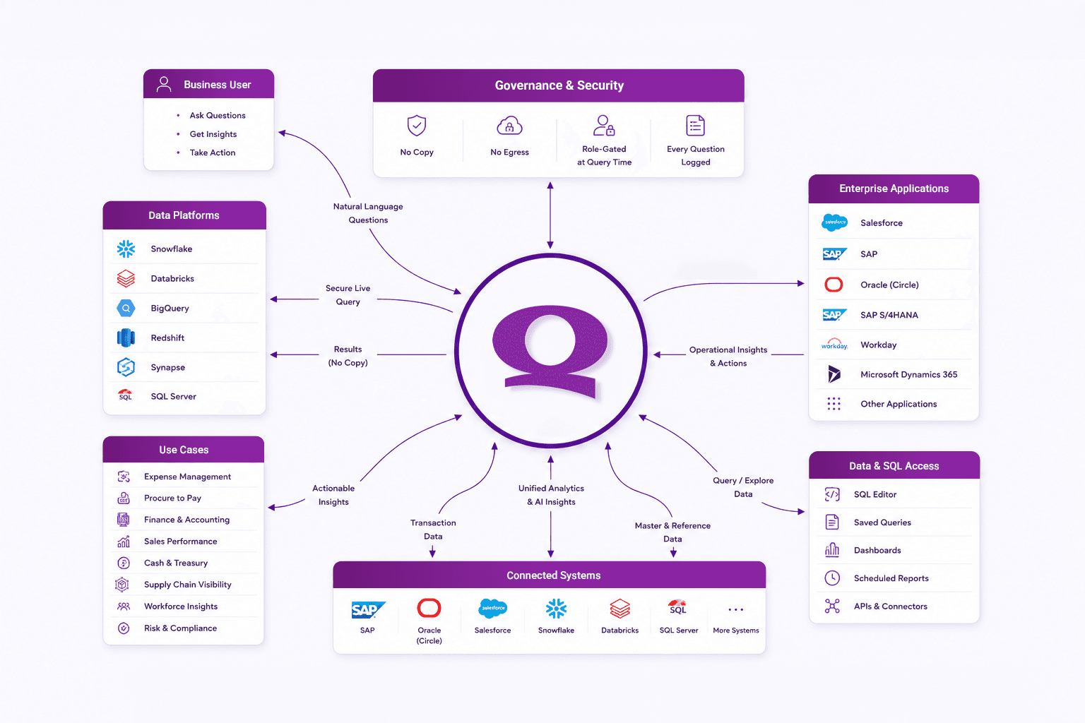 Quaeris architecture diagram: business users and enterprise applications connect through the central Quaeris agent layer, which queries Snowflake, Databricks, BigQuery, Redshift, Synapse and other connected systems in place - no data copy, no egress, role-gated at query time, every question logged.