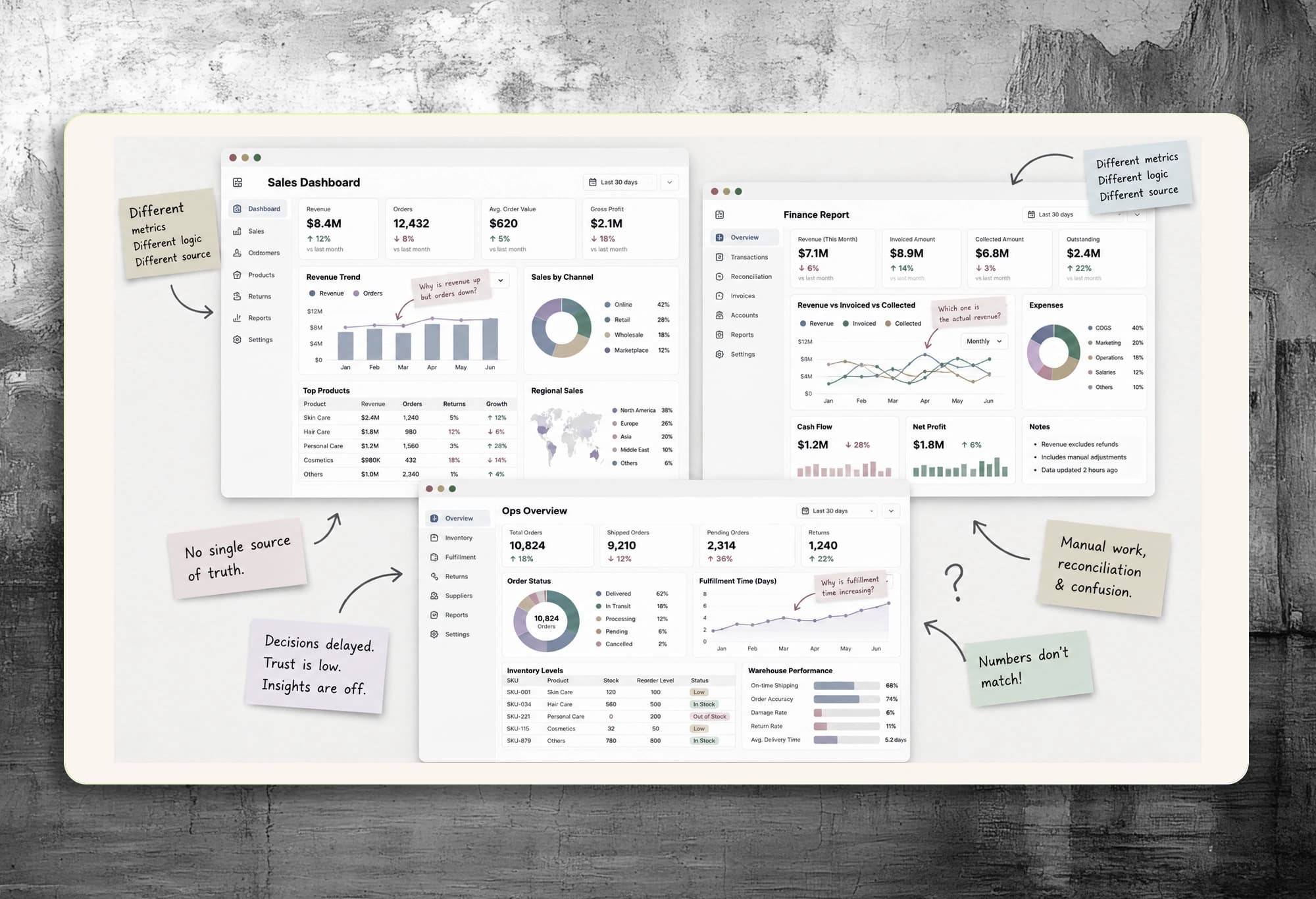 Before: fragmented dashboards, each reporting a different revenue figure